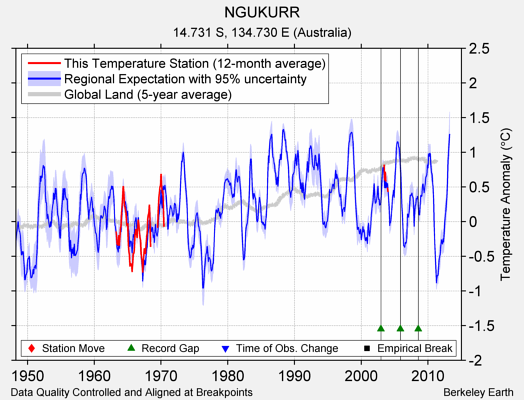 NGUKURR comparison to regional expectation