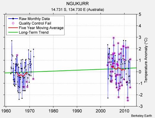 NGUKURR Raw Mean Temperature