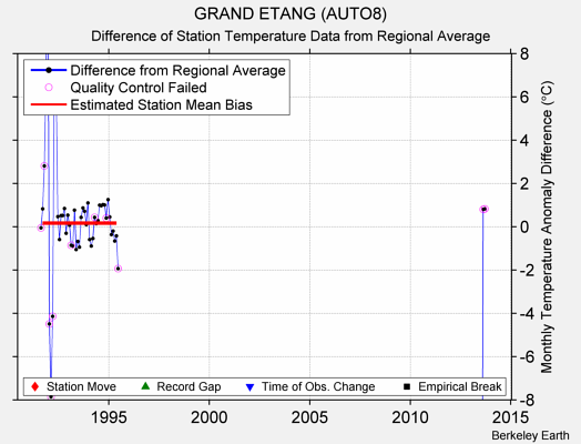 GRAND ETANG (AUTO8) difference from regional expectation