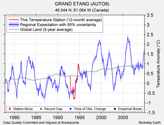 GRAND ETANG (AUTO8) comparison to regional expectation