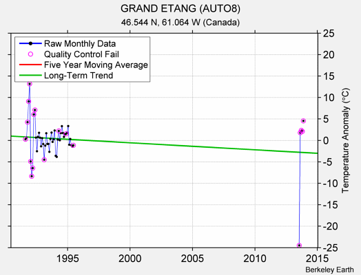 GRAND ETANG (AUTO8) Raw Mean Temperature