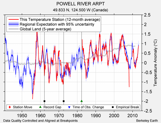 POWELL RIVER ARPT comparison to regional expectation