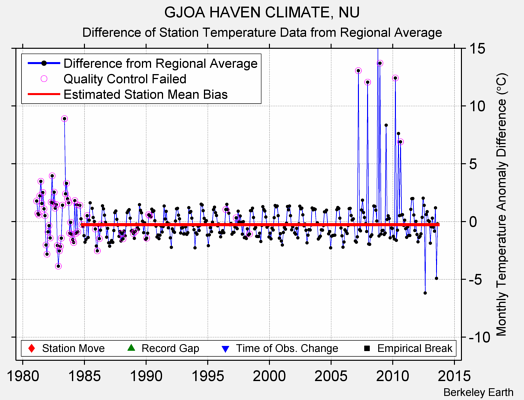 GJOA HAVEN CLIMATE, NU difference from regional expectation