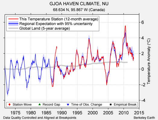 GJOA HAVEN CLIMATE, NU comparison to regional expectation