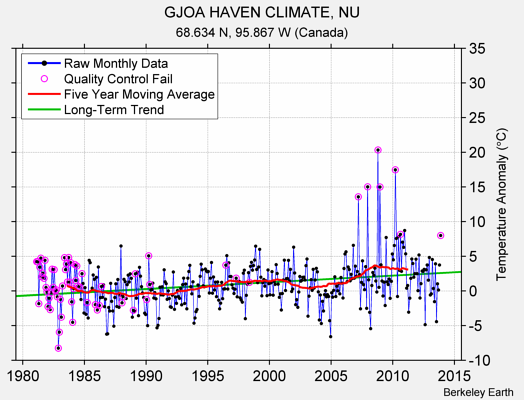 GJOA HAVEN CLIMATE, NU Raw Mean Temperature