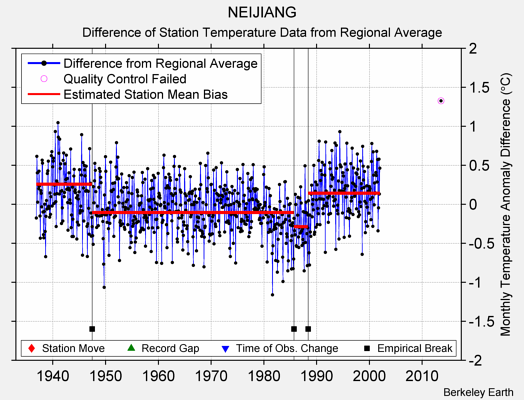 NEIJIANG difference from regional expectation