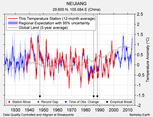 NEIJIANG comparison to regional expectation