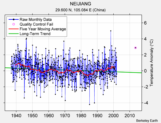 NEIJIANG Raw Mean Temperature