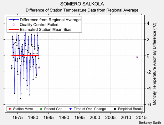 SOMERO SALKOLA difference from regional expectation