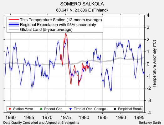 SOMERO SALKOLA comparison to regional expectation