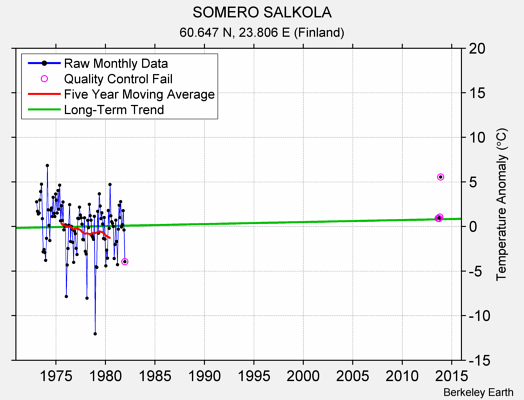 SOMERO SALKOLA Raw Mean Temperature