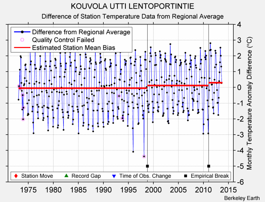 KOUVOLA UTTI LENTOPORTINTIE difference from regional expectation