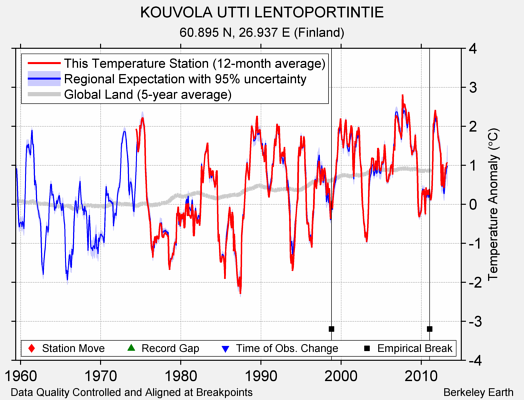 KOUVOLA UTTI LENTOPORTINTIE comparison to regional expectation