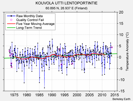 KOUVOLA UTTI LENTOPORTINTIE Raw Mean Temperature