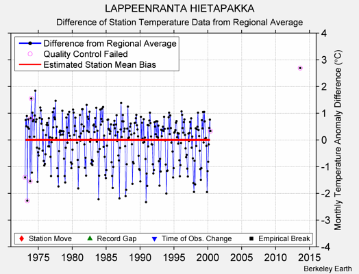 LAPPEENRANTA HIETAPAKKA difference from regional expectation