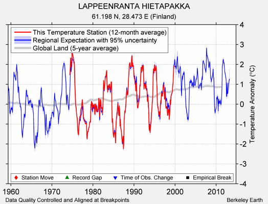 LAPPEENRANTA HIETAPAKKA comparison to regional expectation