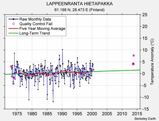 LAPPEENRANTA HIETAPAKKA Raw Mean Temperature