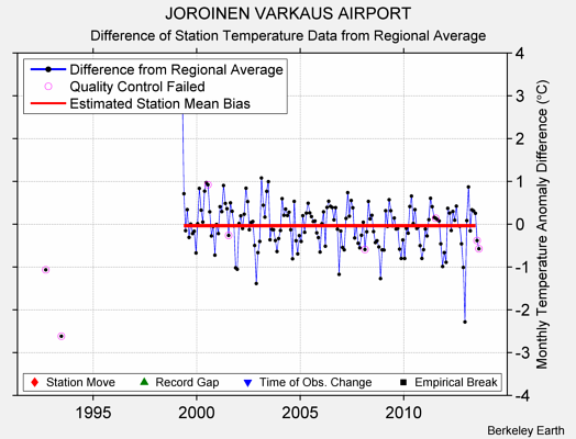 JOROINEN VARKAUS AIRPORT difference from regional expectation