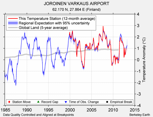 JOROINEN VARKAUS AIRPORT comparison to regional expectation