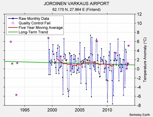 JOROINEN VARKAUS AIRPORT Raw Mean Temperature