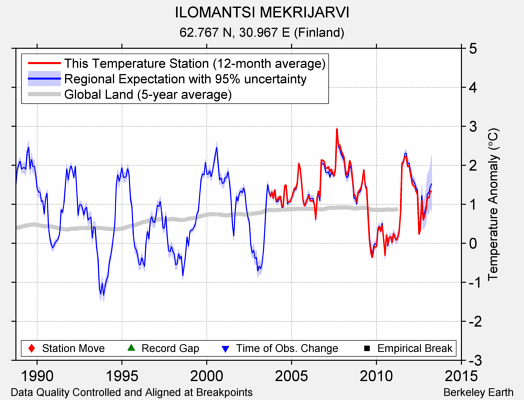 ILOMANTSI MEKRIJARVI comparison to regional expectation