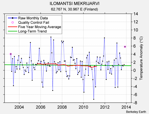 ILOMANTSI MEKRIJARVI Raw Mean Temperature