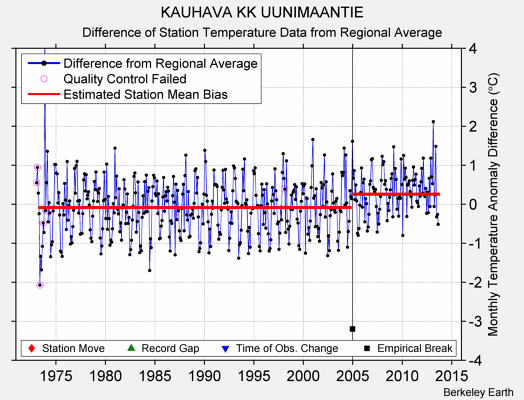 KAUHAVA KK UUNIMAANTIE difference from regional expectation