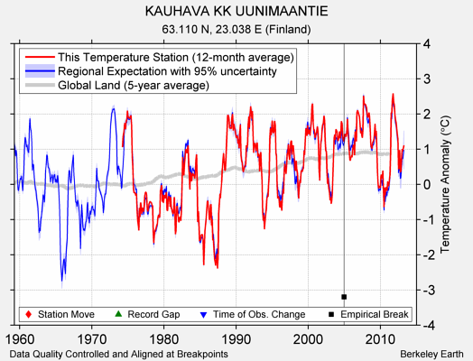 KAUHAVA KK UUNIMAANTIE comparison to regional expectation