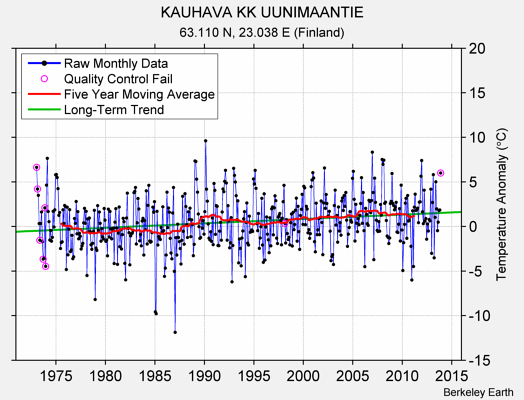 KAUHAVA KK UUNIMAANTIE Raw Mean Temperature