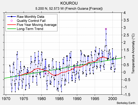 KOUROU Raw Mean Temperature