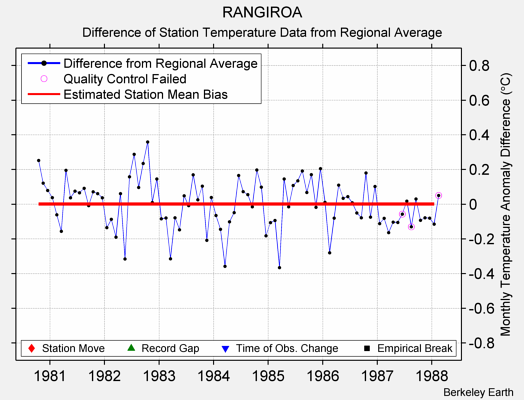 RANGIROA difference from regional expectation