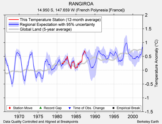 RANGIROA comparison to regional expectation