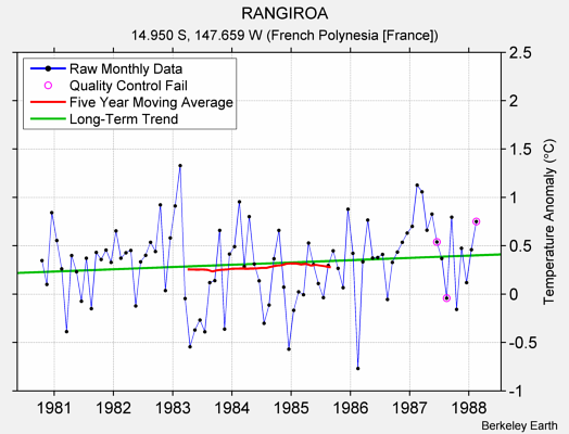 RANGIROA Raw Mean Temperature