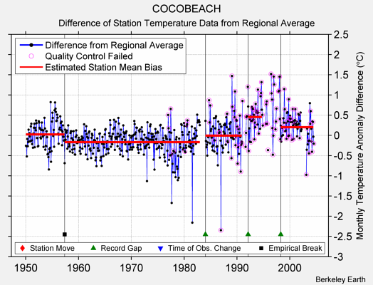 COCOBEACH difference from regional expectation