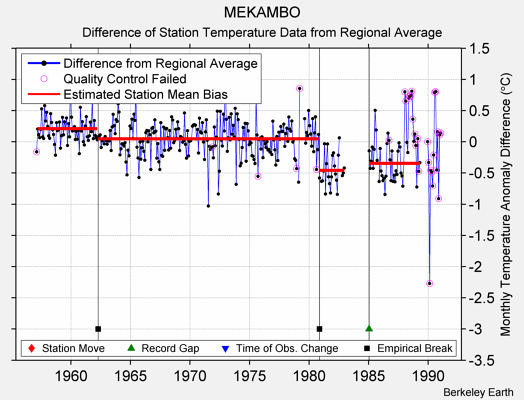 MEKAMBO difference from regional expectation