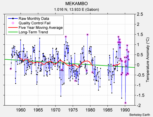 MEKAMBO Raw Mean Temperature