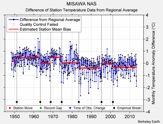 MISAWA NAS difference from regional expectation