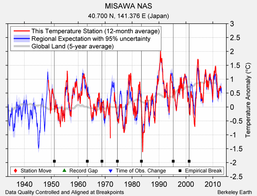 MISAWA NAS comparison to regional expectation