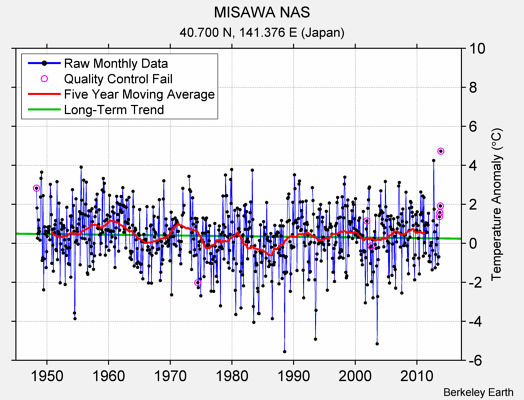 MISAWA NAS Raw Mean Temperature