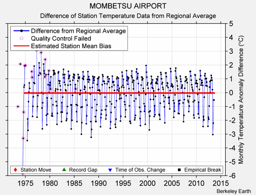 MOMBETSU AIRPORT difference from regional expectation