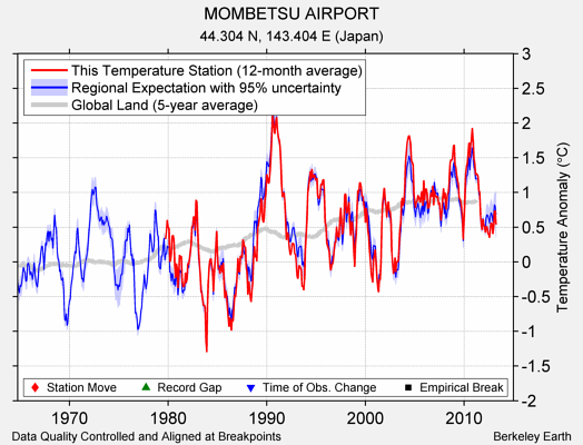 MOMBETSU AIRPORT comparison to regional expectation