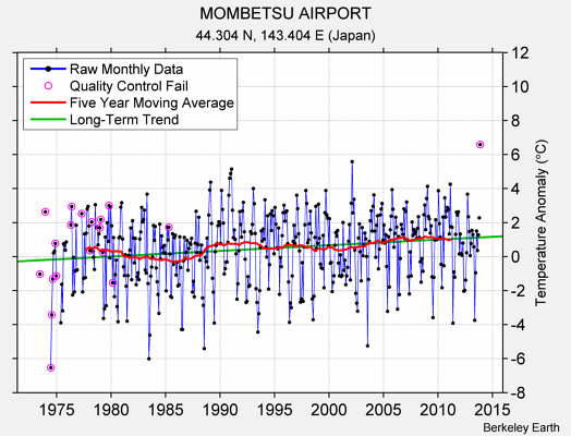MOMBETSU AIRPORT Raw Mean Temperature