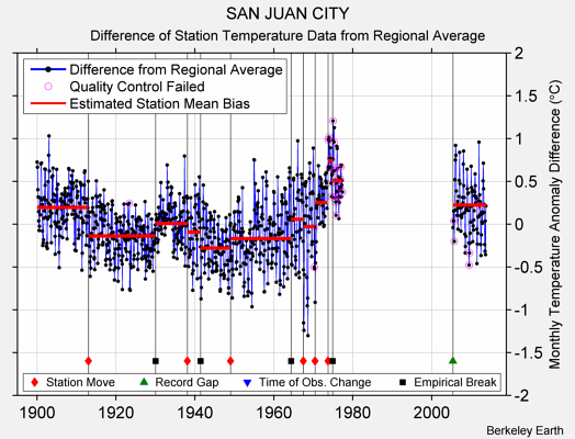 SAN JUAN CITY difference from regional expectation