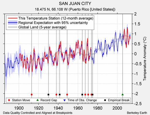 SAN JUAN CITY comparison to regional expectation