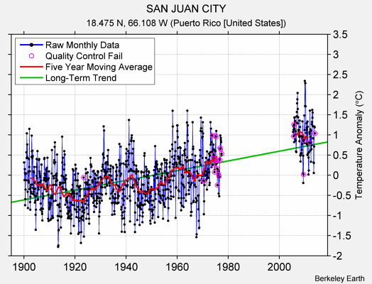 SAN JUAN CITY Raw Mean Temperature