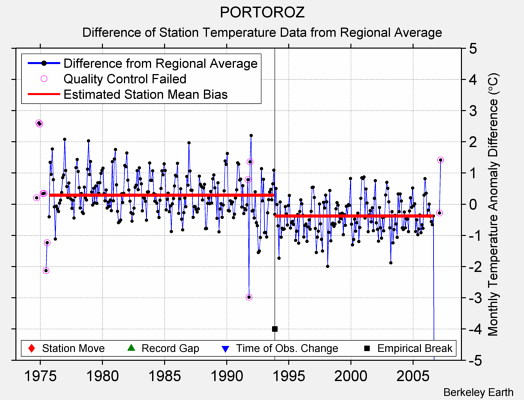 PORTOROZ difference from regional expectation