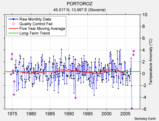 PORTOROZ Raw Mean Temperature