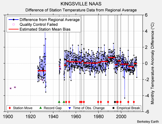 KINGSVILLE NAAS difference from regional expectation