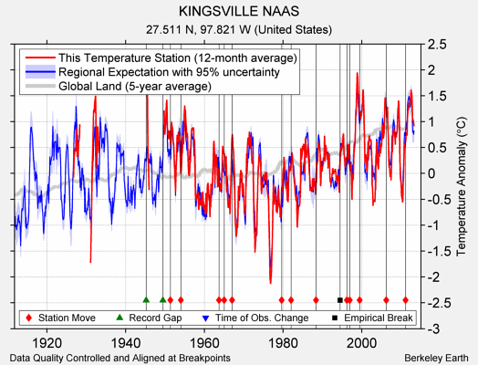 KINGSVILLE NAAS comparison to regional expectation