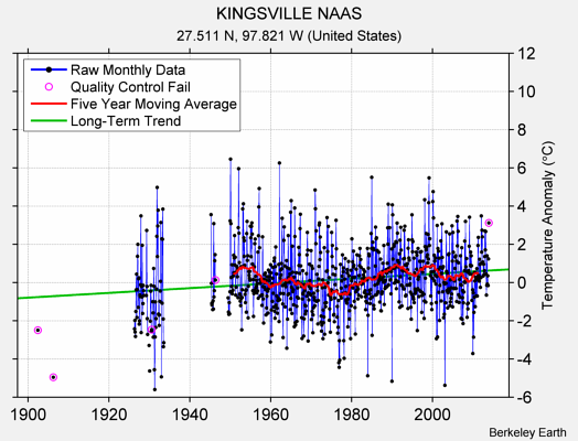 KINGSVILLE NAAS Raw Mean Temperature